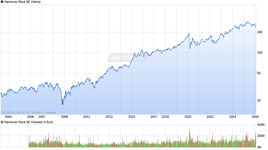 Hannover Rück Chart