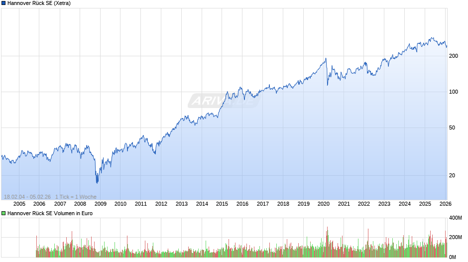 Hannover Rück Chart