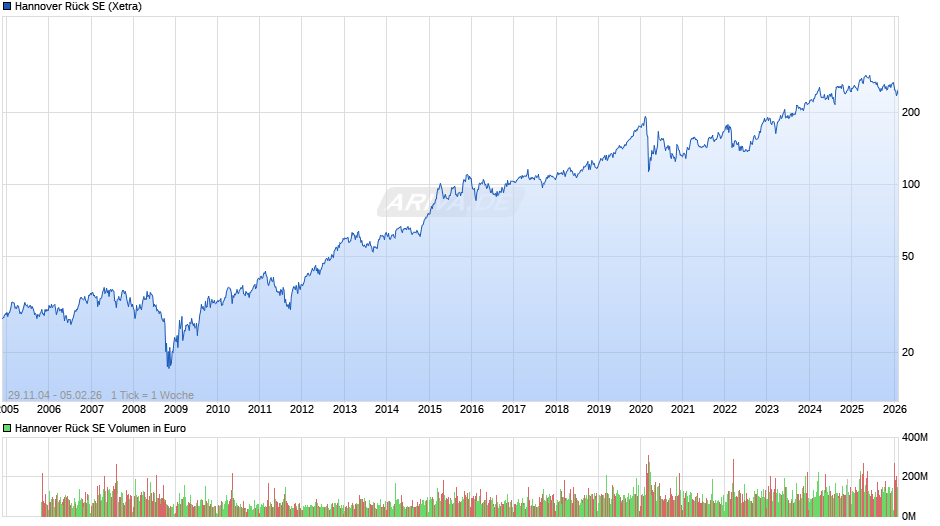 Hannover Rück Chart