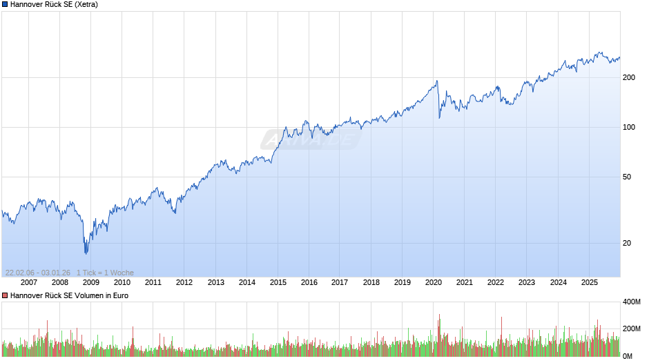 Hannover Rück Chart