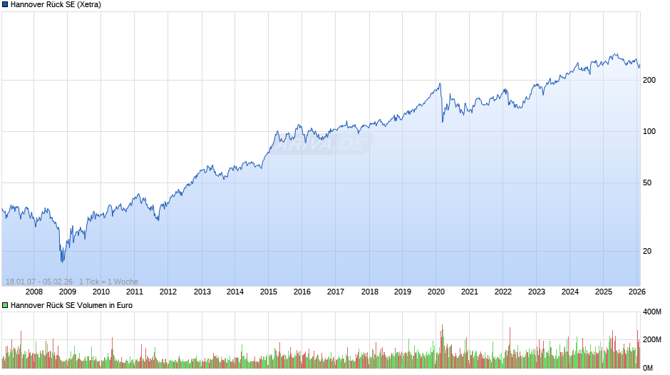 Hannover Rück Chart