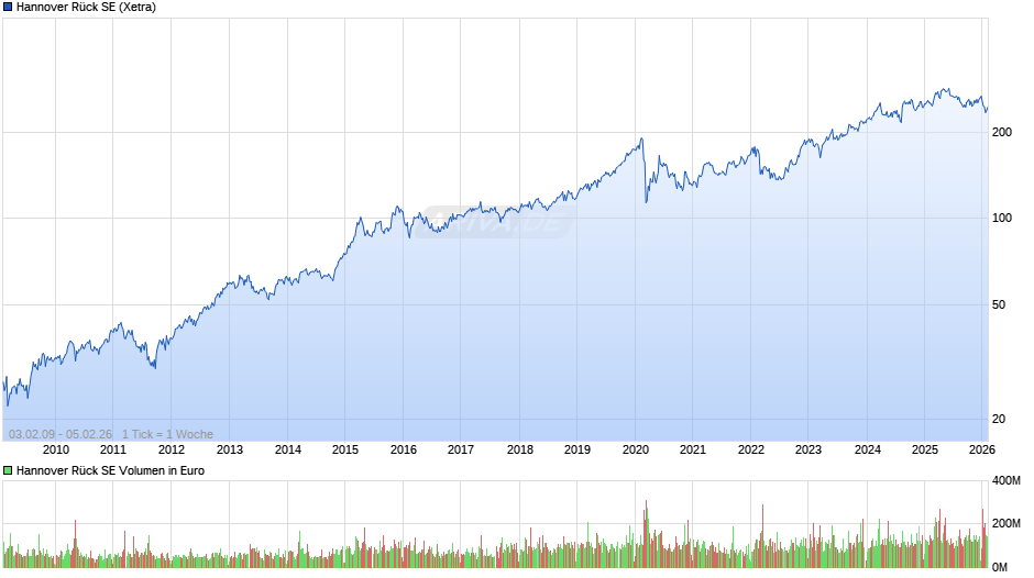 Hannover Rück Chart