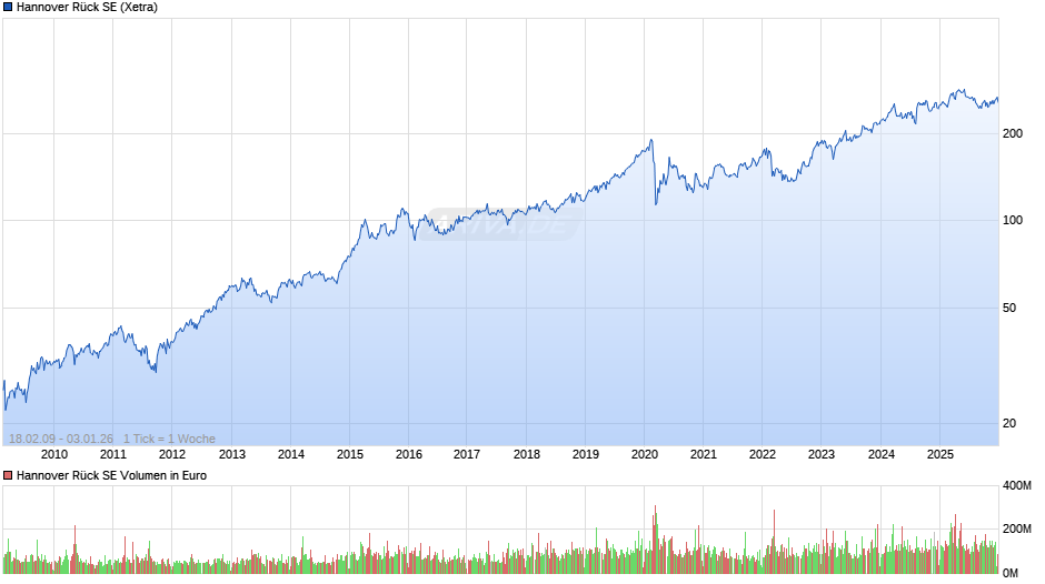 Hannover Rück Chart