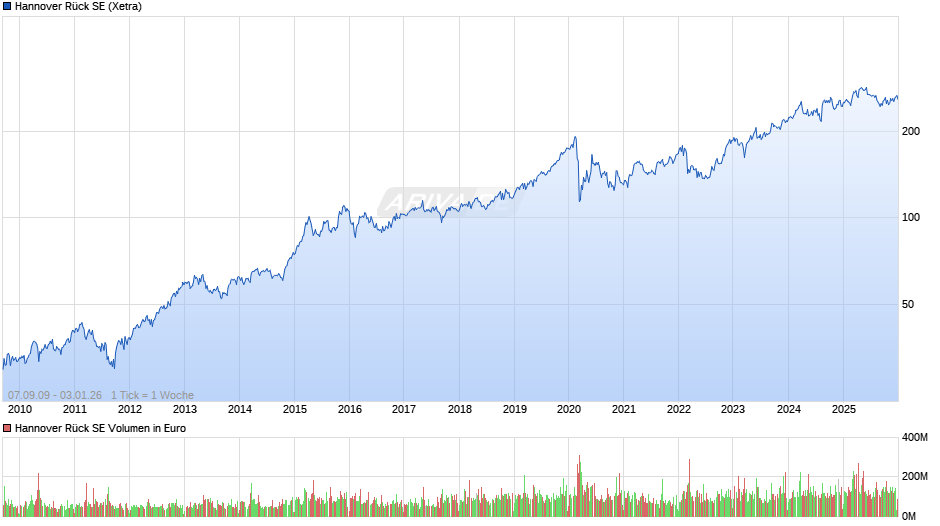 Hannover Rück Chart