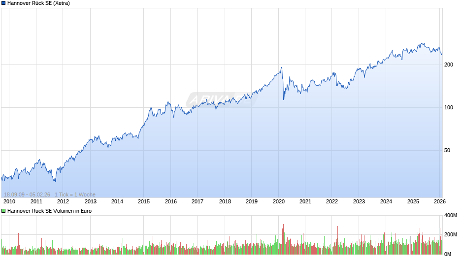 Hannover Rück Chart