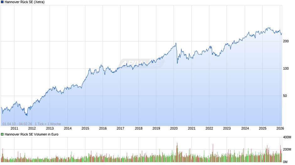 Hannover Rück Chart