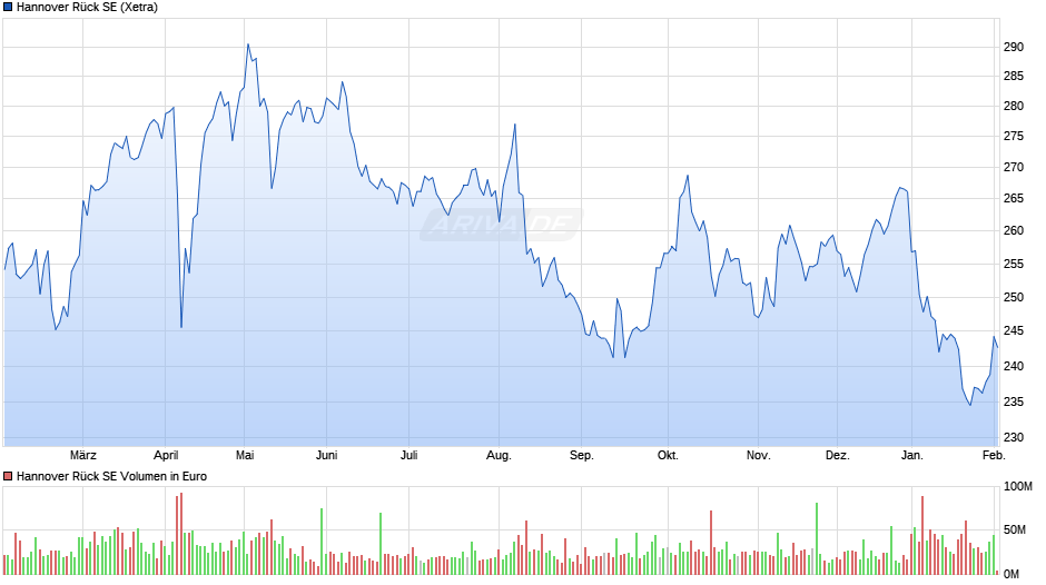 Hannover Rück Chart