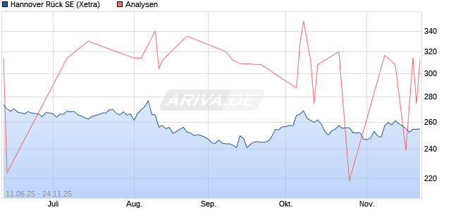 Hannover Rück SE Aktie