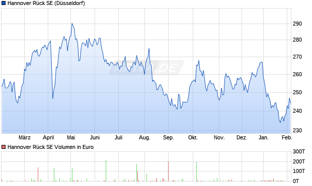 Hannover R&uuml;ck Aktie Chart