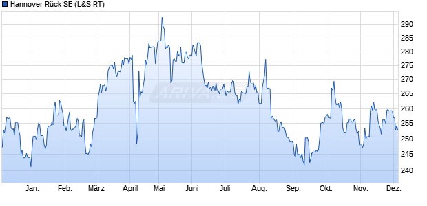 Hannover Rück Aktie Chart