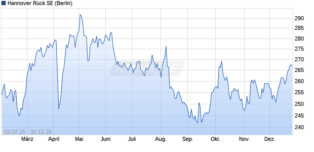 Hannover R&uuml;ck Aktie Chart