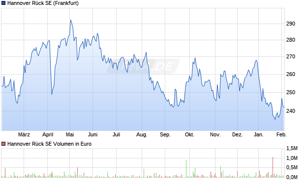 Hannover R&uuml;ck Aktie Chart