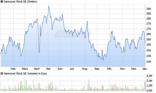 Hannover R&uuml;ck Aktie Chart