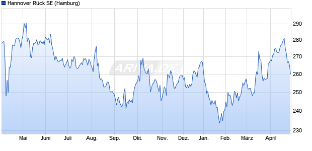 Hannover R&uuml;ck Aktie Chart