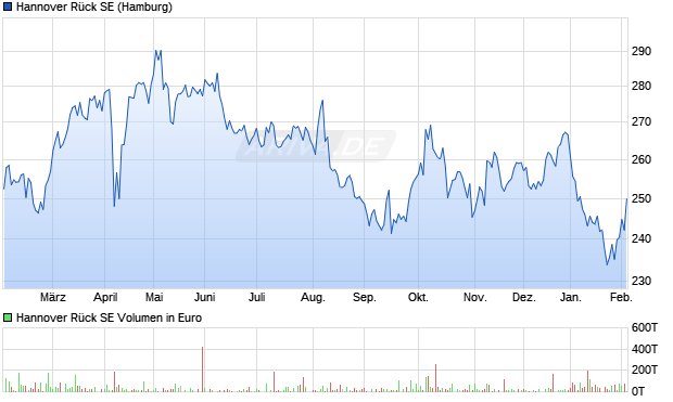 Hannover R&uuml;ck Aktie Chart