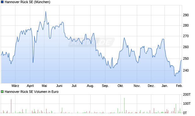 Hannover R&uuml;ck Aktie Chart