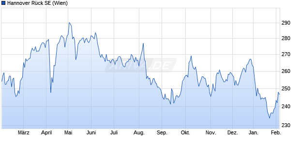 Hannover R&uuml;ck Aktie Chart