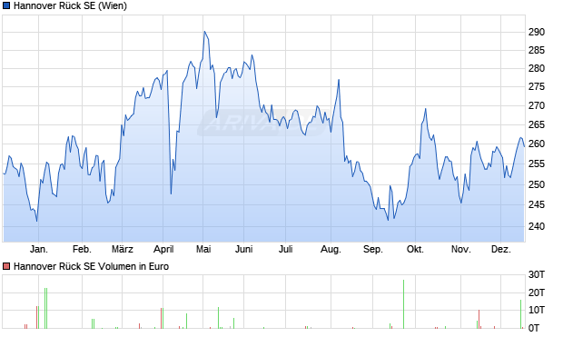 Hannover R&uuml;ck Aktie Chart