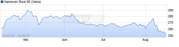 Chart Hannover Rück