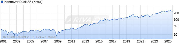 Chart Hannover Rück