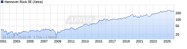 Chart Hannover R&uuml;ck