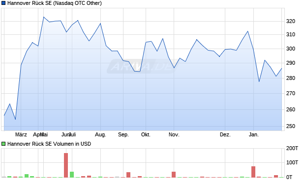 Hannover R&uuml;ck Aktie Chart