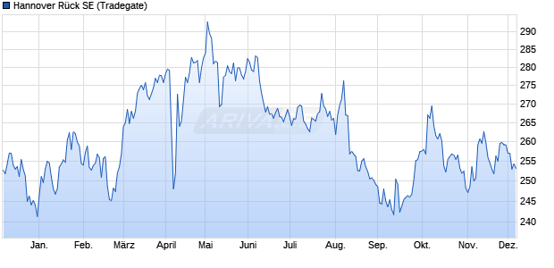 Hannover Rück Aktie Chart