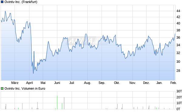 Ovintiv Aktie Chart