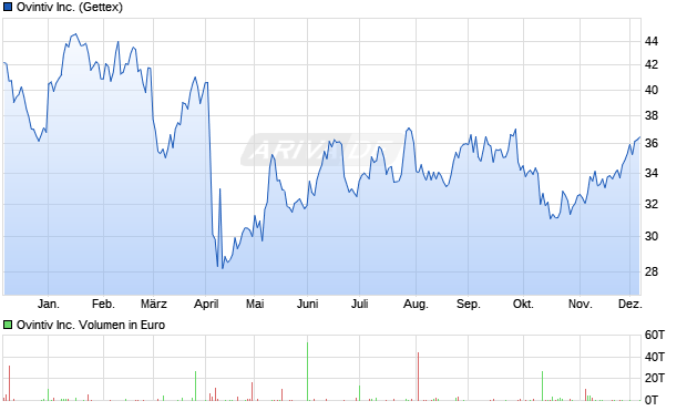 Ovintiv Aktie Chart