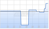 Ovintiv Inc Chart