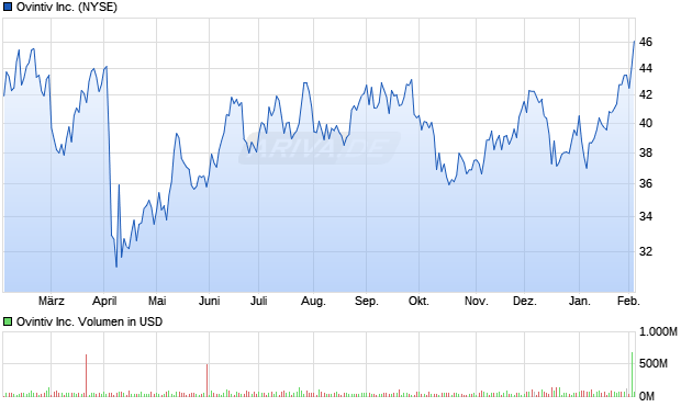 Ovintiv Aktie Chart