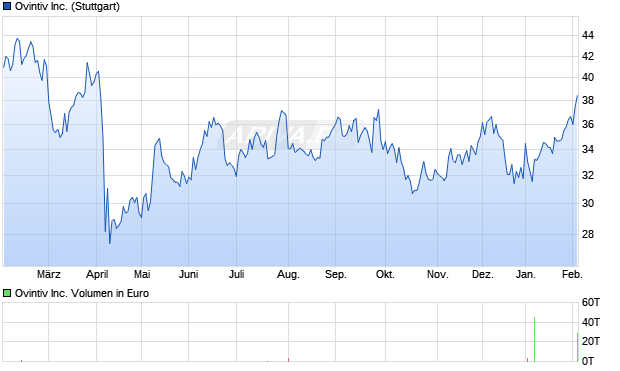 Ovintiv Aktie Chart
