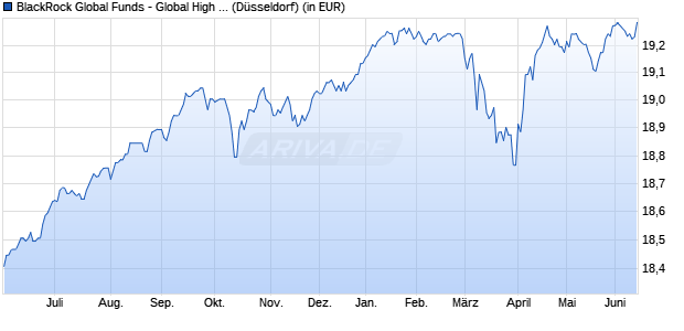 Performance des BlackRock Global Funds - Global High Yield Bond Fd A2 EUR Hg (WKN 989695, ISIN LU0093504206)
