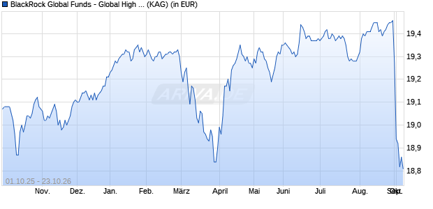 Performance des BlackRock Global Funds - Global High Yield Bond Fd A2 EUR Hg (WKN 989695, ISIN LU0093504206)