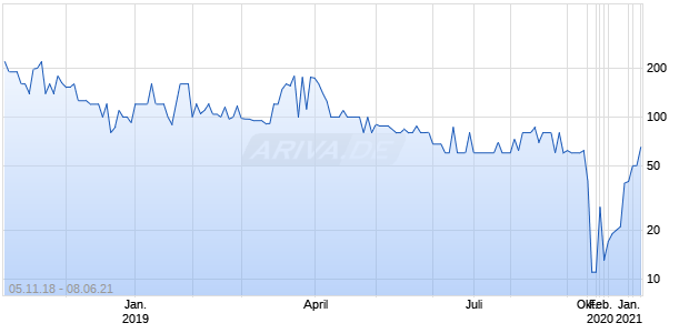 Vicon Industries Chart