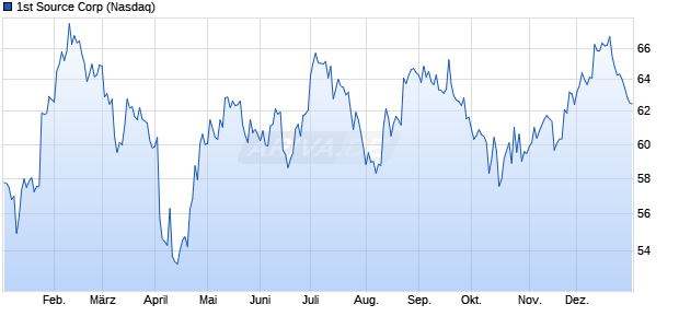 1st Source Aktie Chart