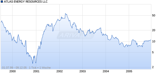 ATLAS ENERGY RESOURCES LLC Chart