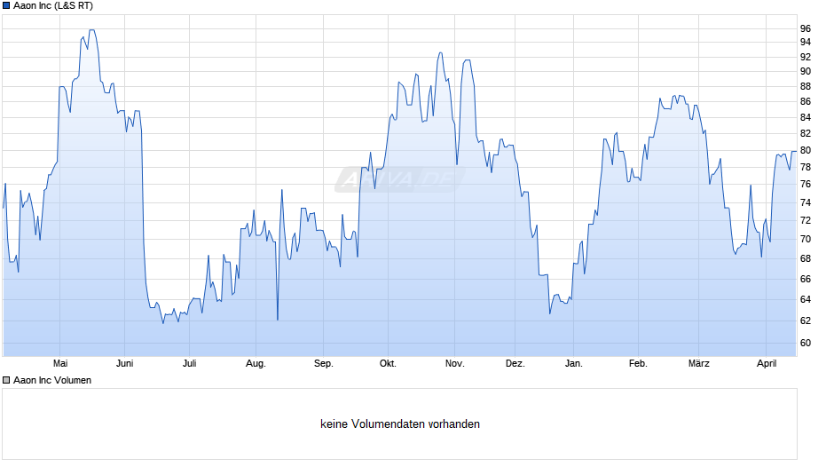 Aaon Chart