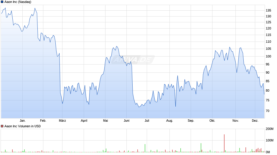 Aaon Chart