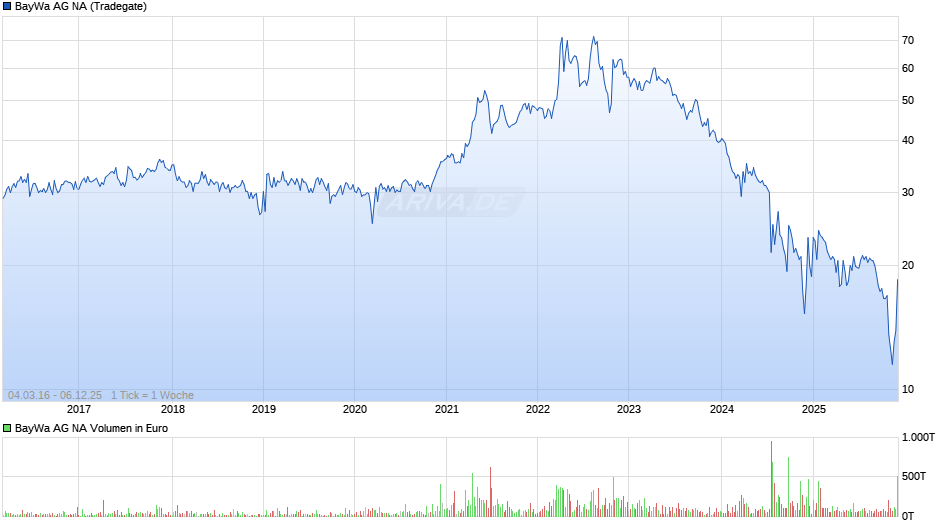 BayWa AG NA Chart
