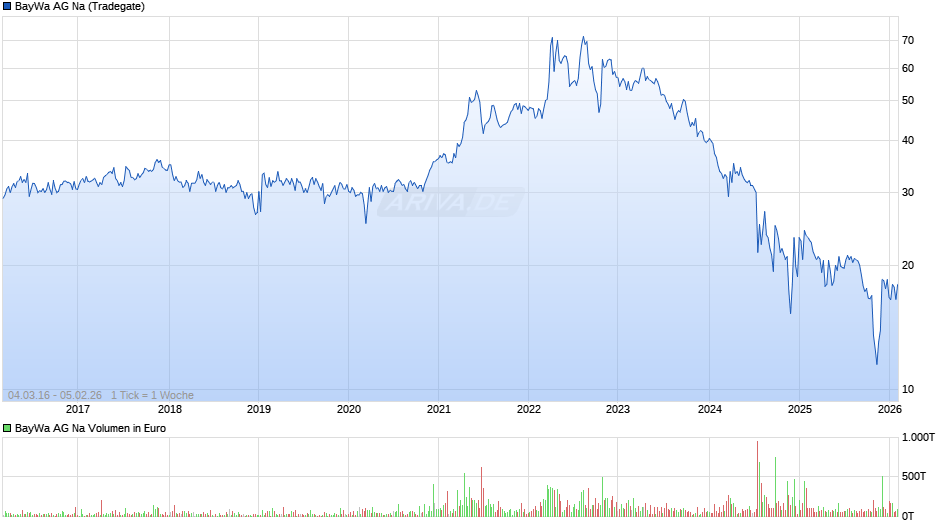 BayWa AG Na Chart