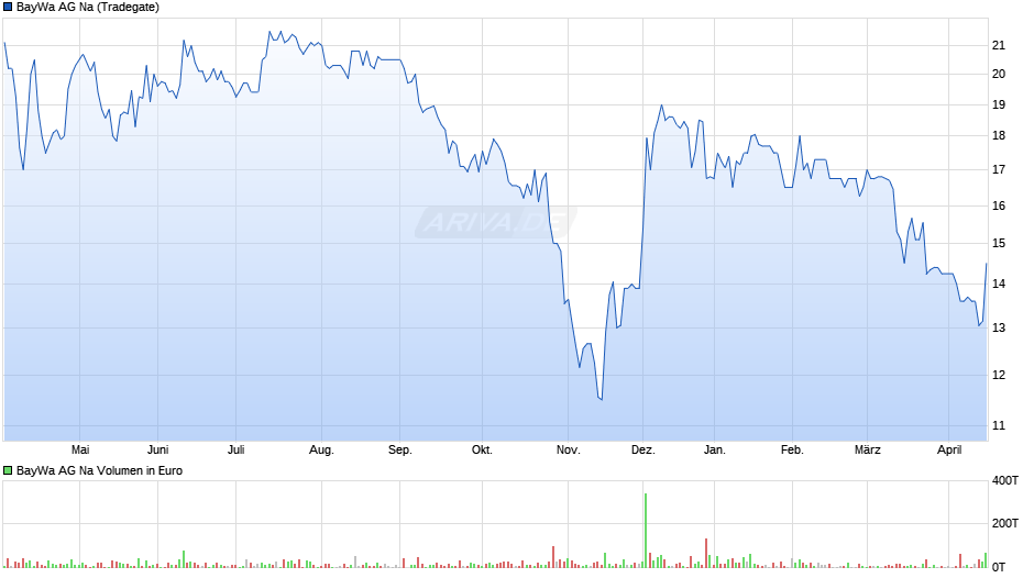 BayWa AG Na Chart