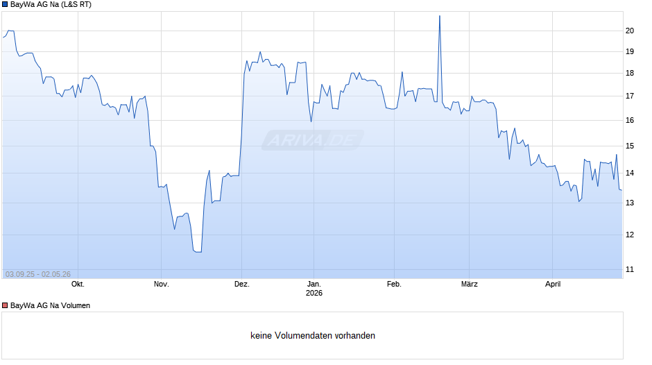 BayWa AG Na Chart