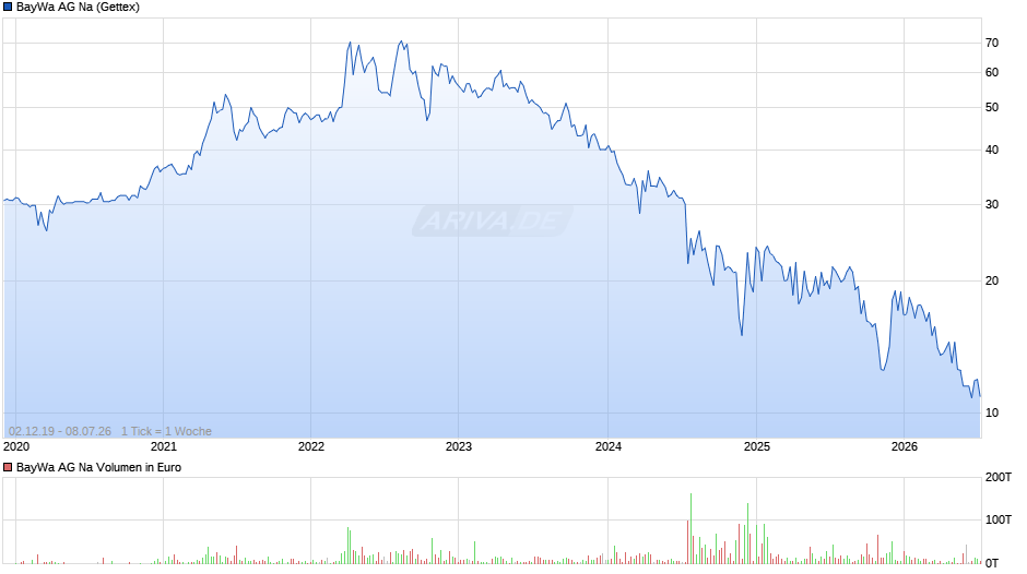 BayWa AG Na Chart