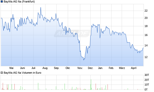 BayWa AG Na Aktie Chart