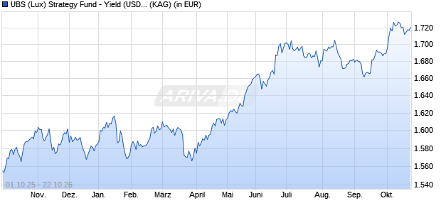 Performance des UBS (Lux) Strategy Fund - Yield (USD) P-dist (WKN 971992, ISIN LU0033041590)
