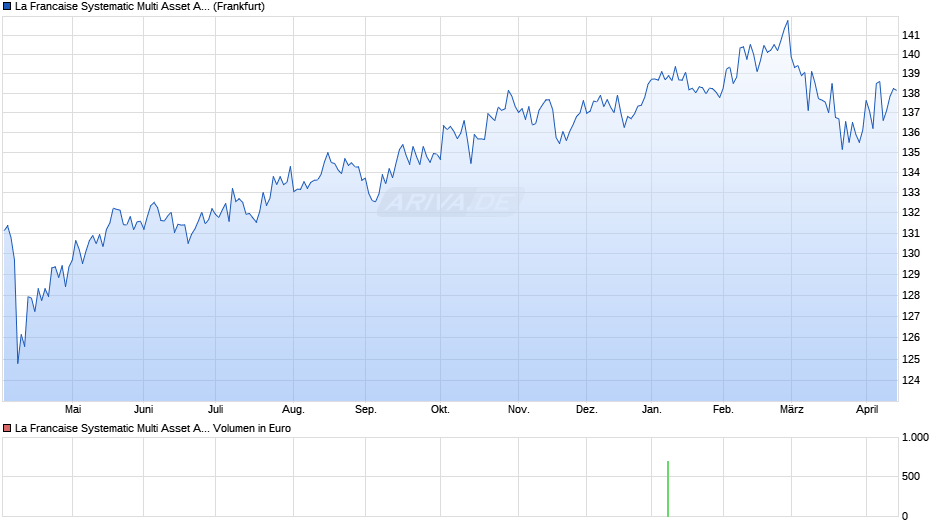 La Francaise Systematic Multi Asset Allocation (R) Chart
