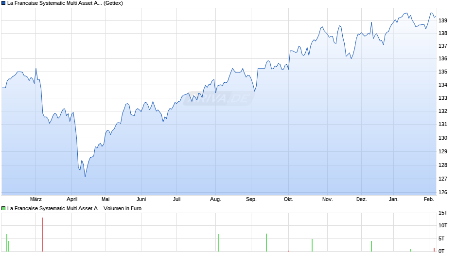 La Francaise Systematic Multi Asset Allocation (R) Chart