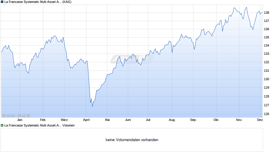 La Francaise Systematic Multi Asset Allocation (R) Chart