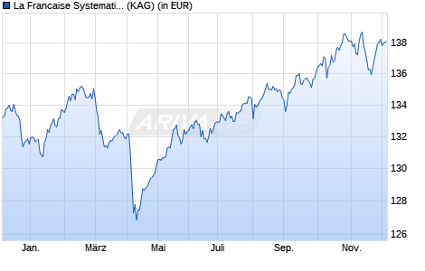 Performance des La Francaise Systematic Multi Asset Allocation (R) (WKN 976323, ISIN DE0009763235)